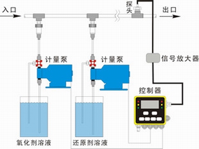 加藥裝置，除氧器加聯胺,磷酸鹽加藥,加磷酸鹽裝置,循環水加藥裝置，加酸裝置，加堿裝置，凝結水加氨，鍋爐給水加藥